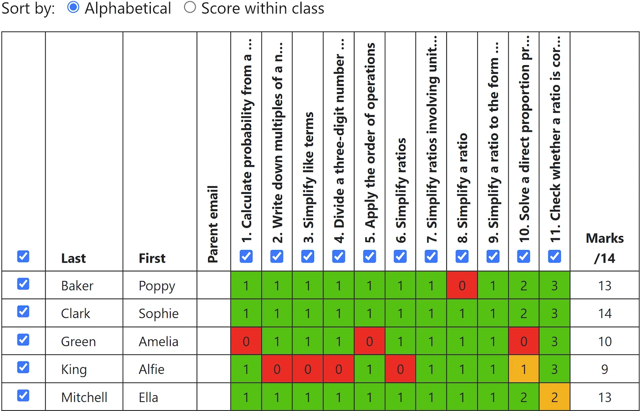 Numerical marks for each student and question in the results grid