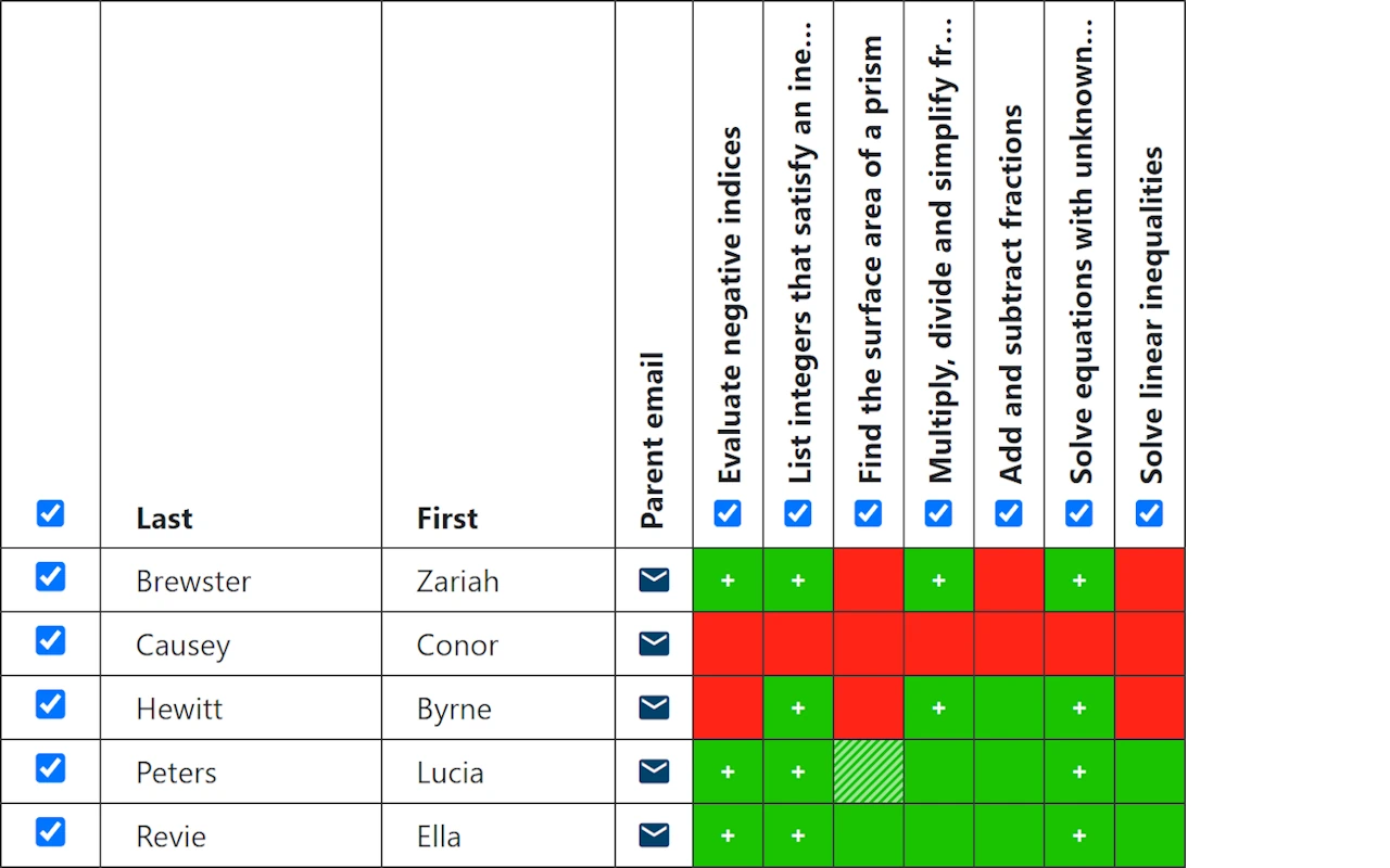 Results grid showing current understanding, progress markers, and an amber response