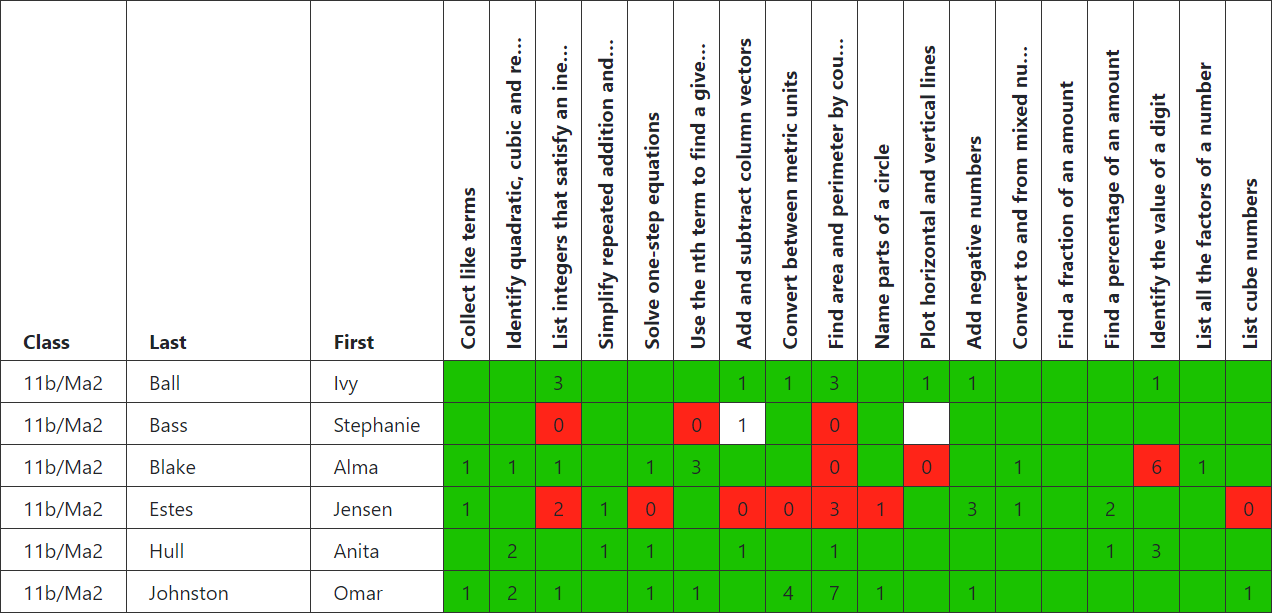 Quiz summary grid showing each student's final results and attempt counts