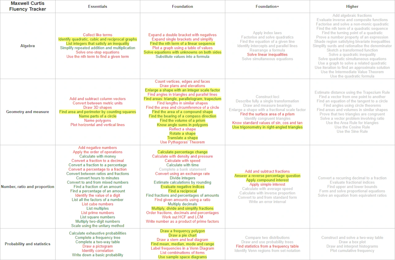 Printable GCSE Mathematics fluency checklist organised by strand and tier